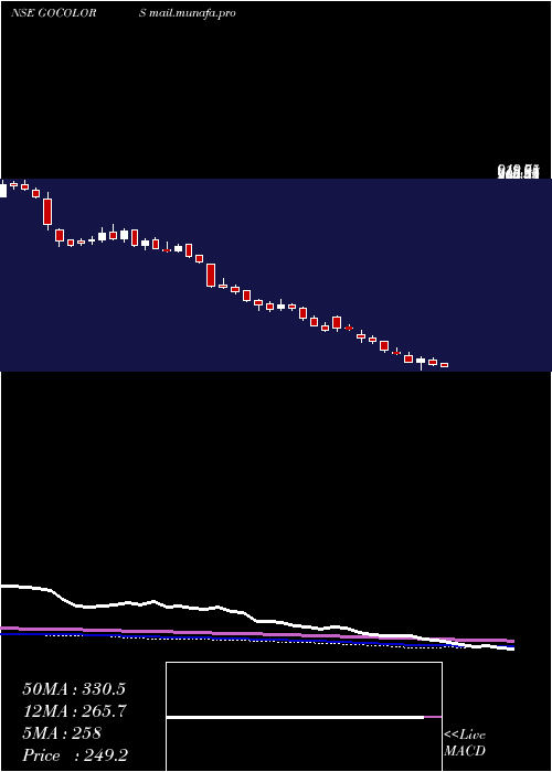  weekly chart GoFashion
