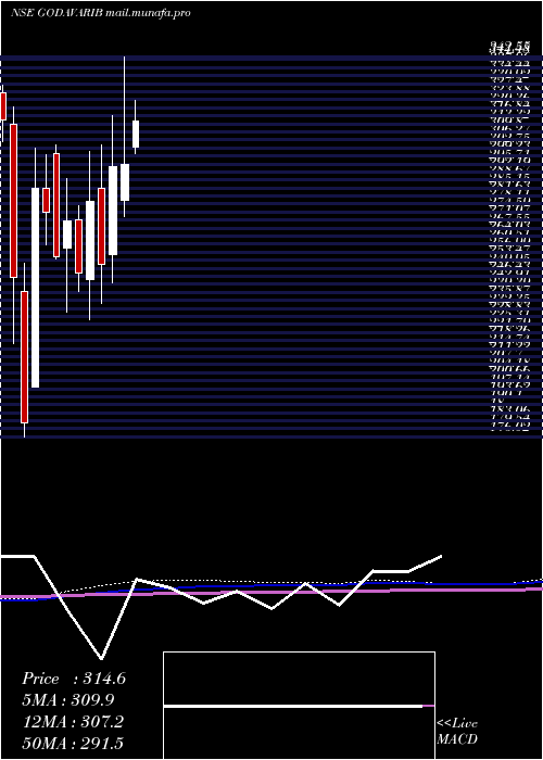  monthly chart GodavariBiorefineries