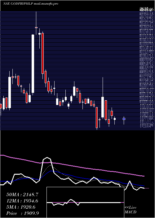  Daily chart GodfreyPhillips