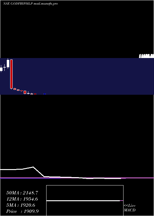  monthly chart GodfreyPhillips