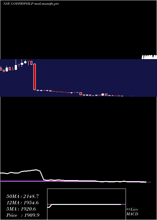  weekly chart GodfreyPhillips