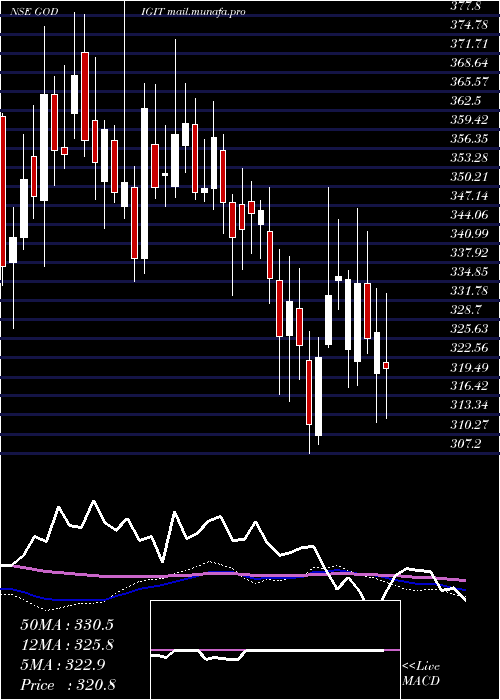  weekly chart GoDigit