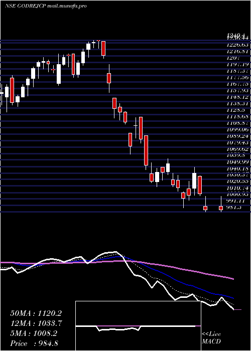  Daily chart GodrejConsumer