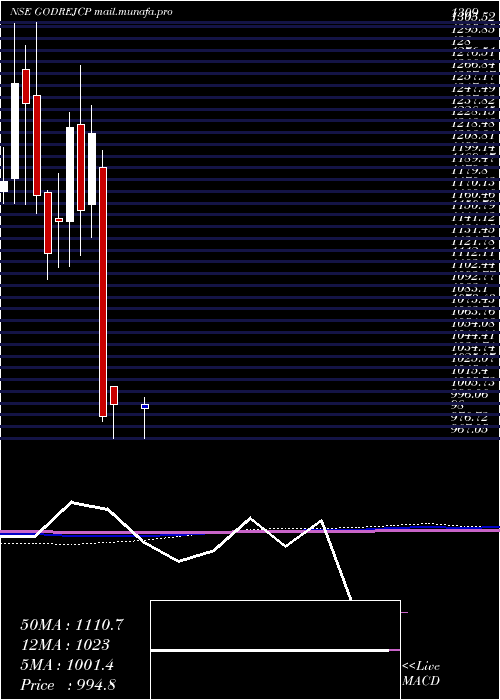  monthly chart GodrejConsumer