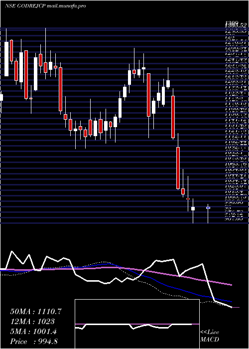  weekly chart GodrejConsumer
