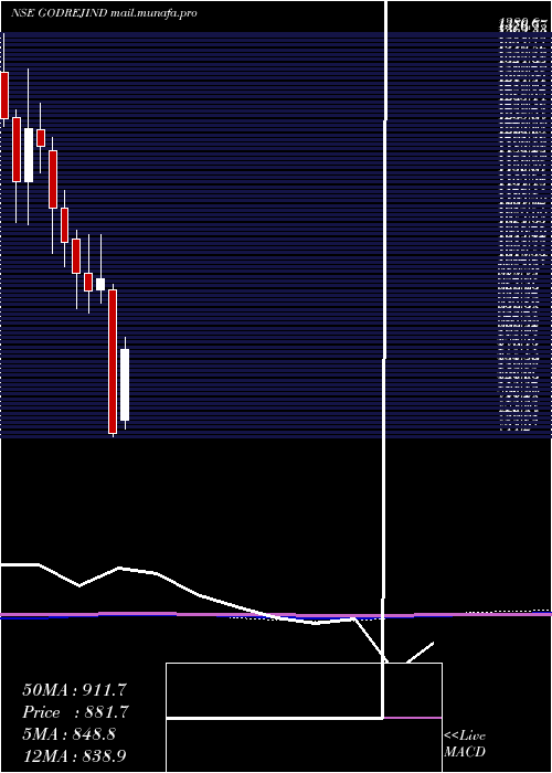  monthly chart GodrejIndustries