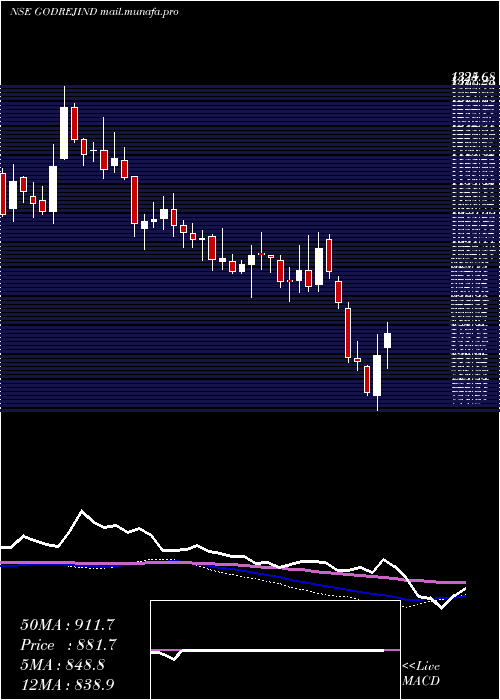  weekly chart GodrejIndustries