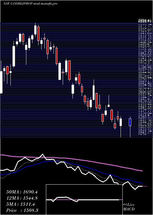  Daily chart GodrejProperties