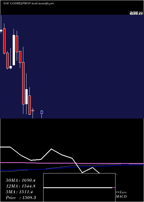  monthly chart GodrejProperties