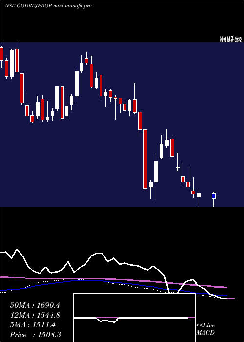  weekly chart GodrejProperties