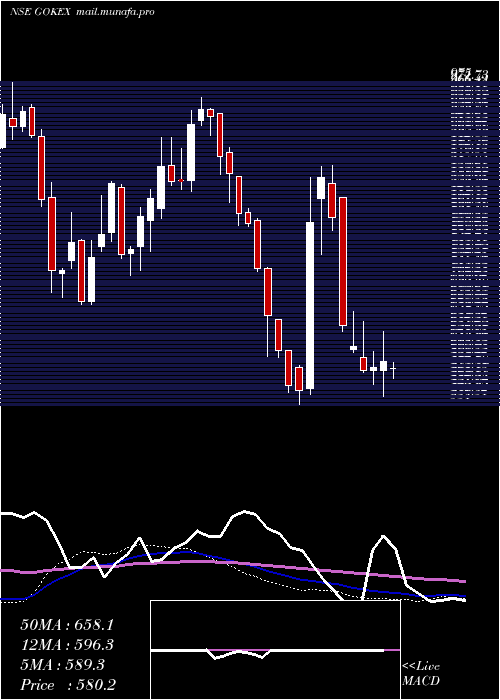  weekly chart GokaldasExports