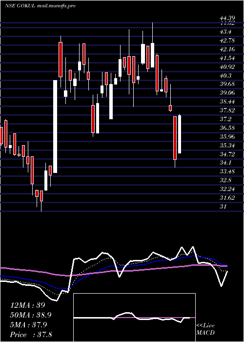  Daily chart GokulRefoils