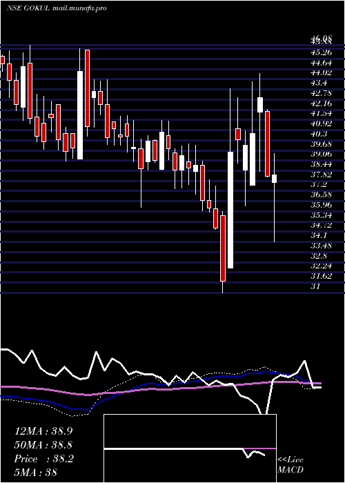  weekly chart GokulRefoils