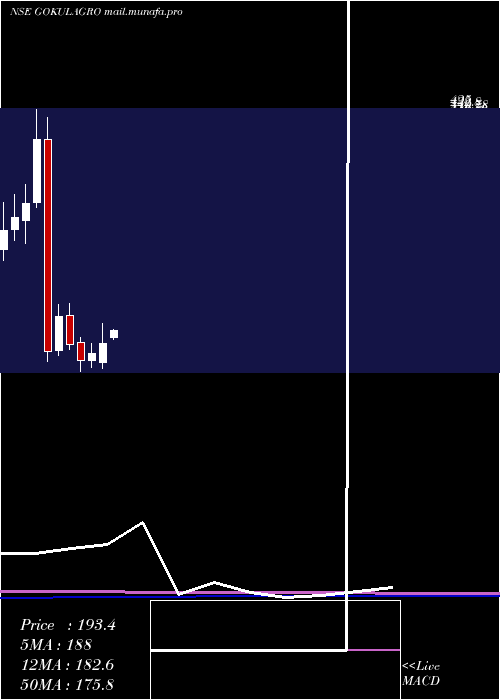  monthly chart GokulAgro