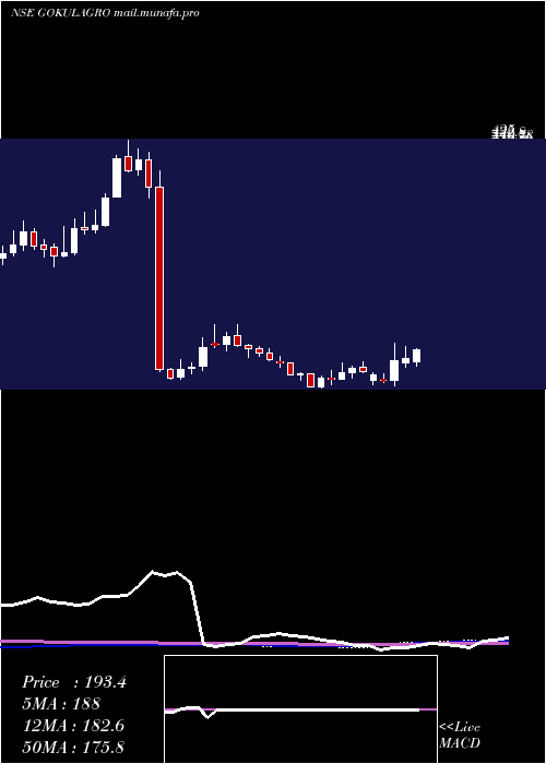  weekly chart GokulAgro