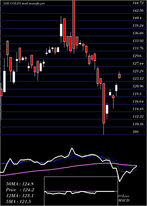  Daily chart KotakGold