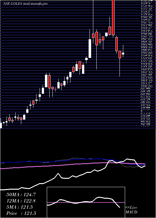 weekly chart KotakGold