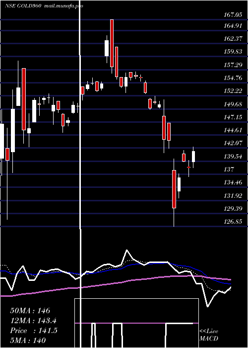  Daily chart 360oneamcGold360