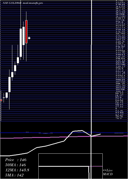  monthly chart 360oneamcGold360