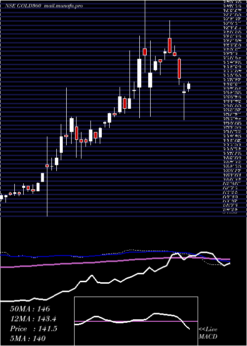  weekly chart 360oneamcGold360