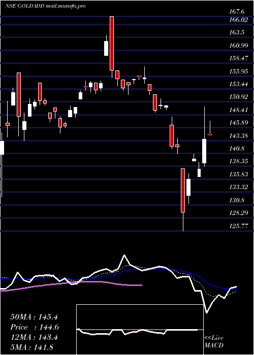  Daily chart DspamcDspgold