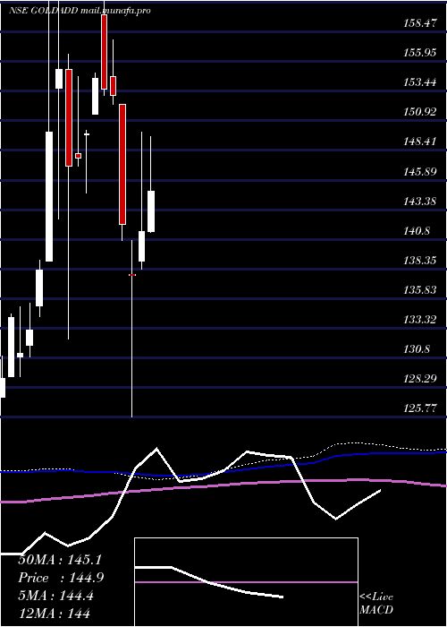  weekly chart DspamcDspgold