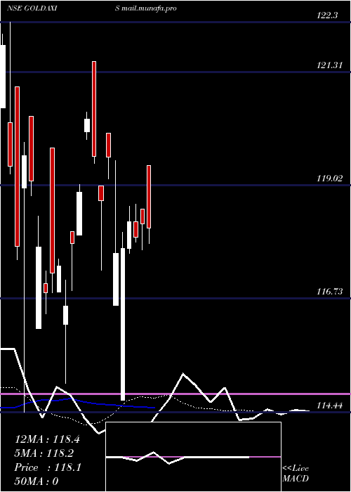  Daily chart AxisamcGoldaxis