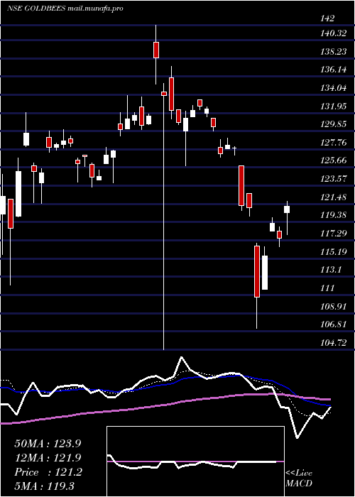  Daily chart GoldmanSachs