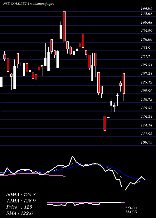  Daily chart UtiamcUtigoldbeta