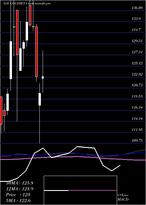  weekly chart UtiamcUtigoldbeta