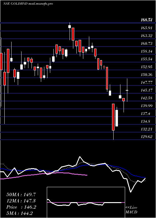  Daily chart BandhanamcGoldbnd
