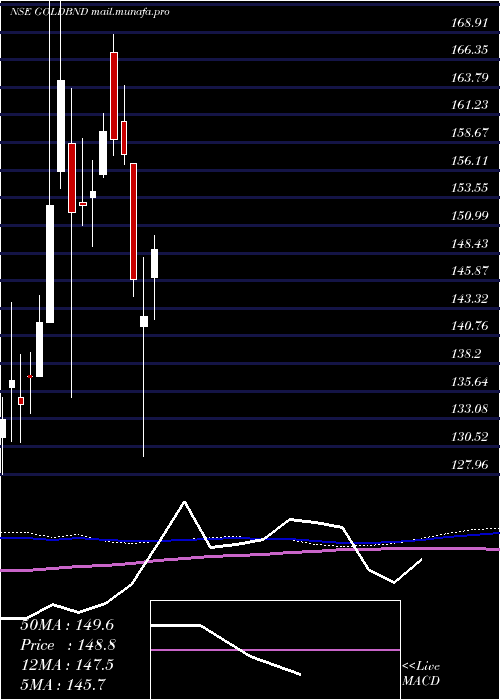  weekly chart BandhanamcGoldbnd