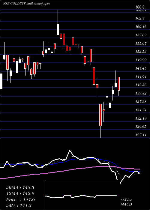  Daily chart MiraeamcMagoldetf