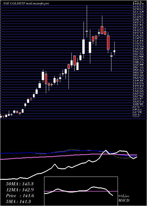  weekly chart MiraeamcMagoldetf