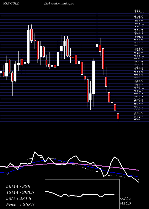  weekly chart GoldiamInternational