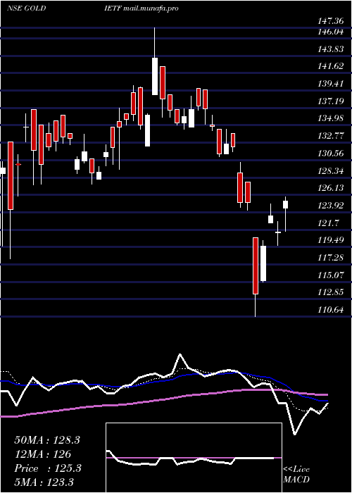  Daily chart IciciPrudential