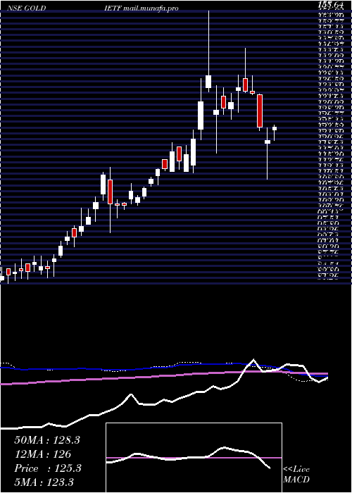  weekly chart IciciPrudential