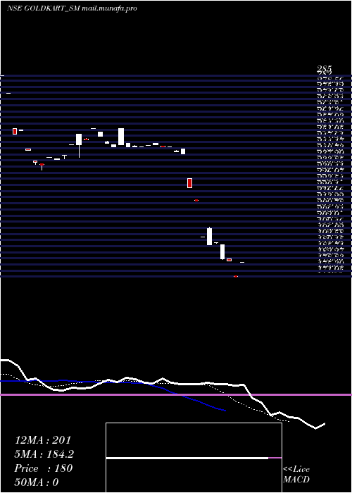  Daily chart GoldkartJewels