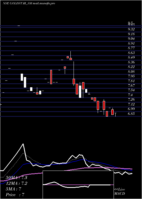  Daily chart GoldstarPower