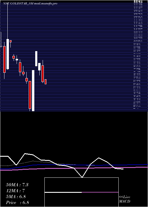  monthly chart GoldstarPower