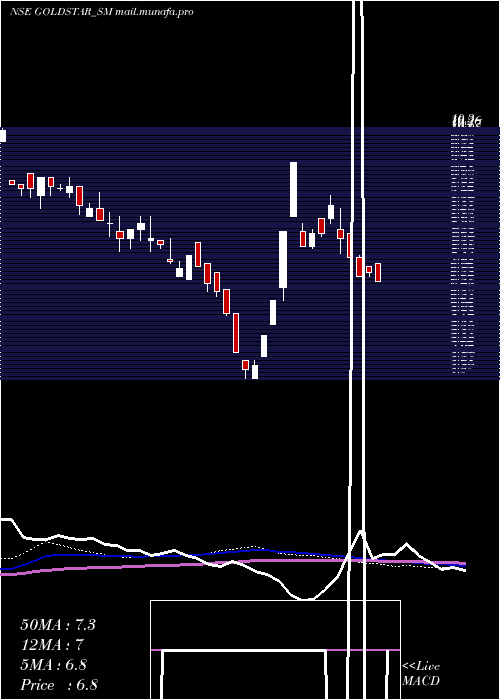  weekly chart GoldstarPower
