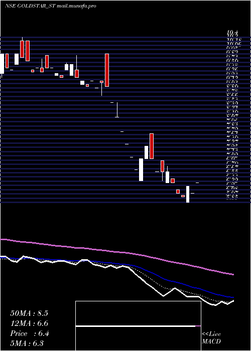  Daily chart GoldstarPower