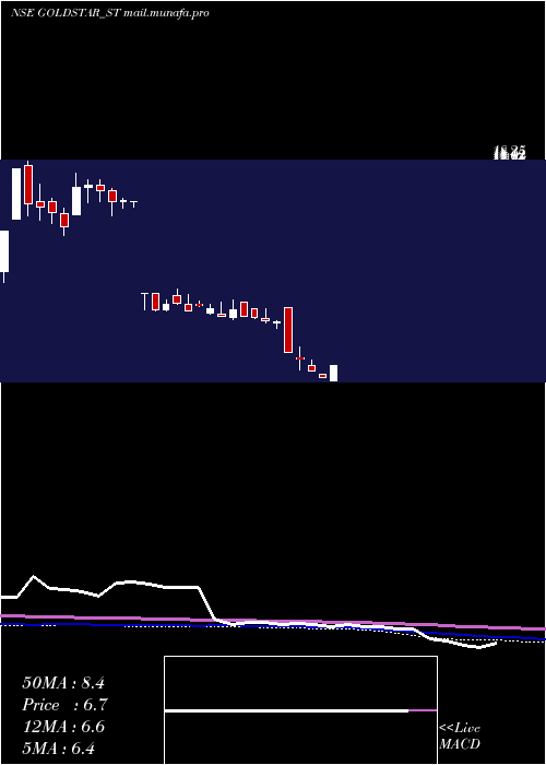  weekly chart GoldstarPower