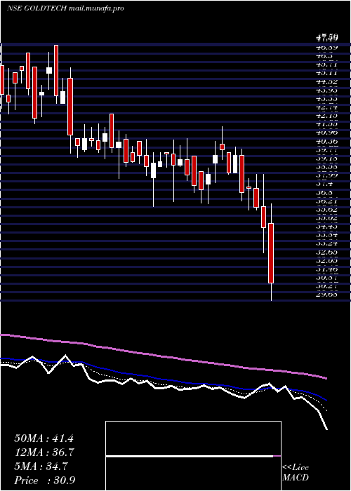  Daily chart GoldstoneTechnologies