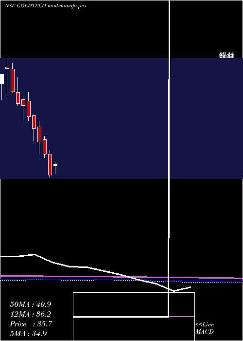  monthly chart GoldstoneTechnologies