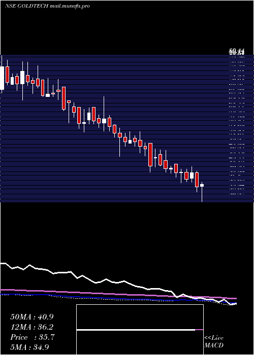  weekly chart GoldstoneTechnologies
