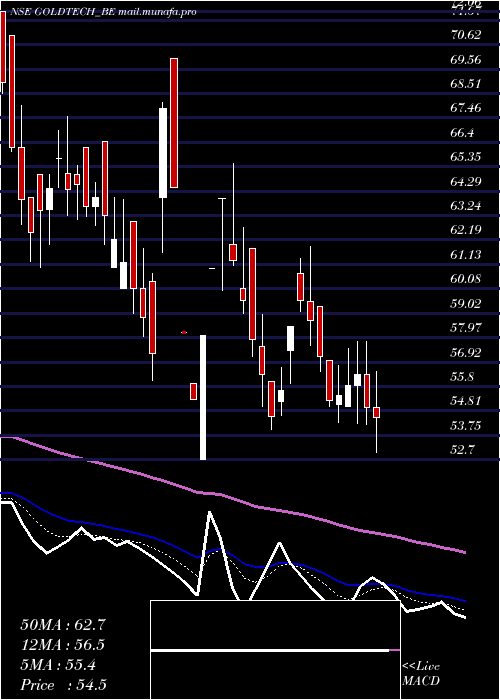  Daily chart GoldstoneTechnologies