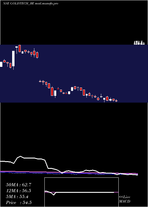  weekly chart GoldstoneTechnologies