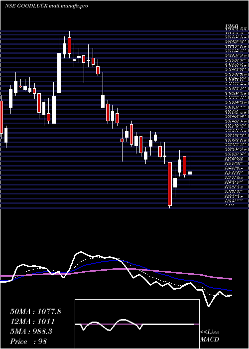  Daily chart GoodLuck