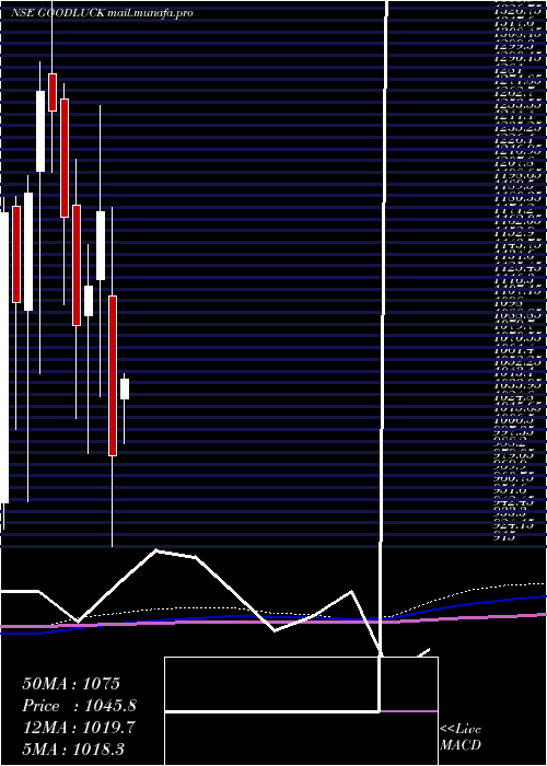  monthly chart GoodLuck